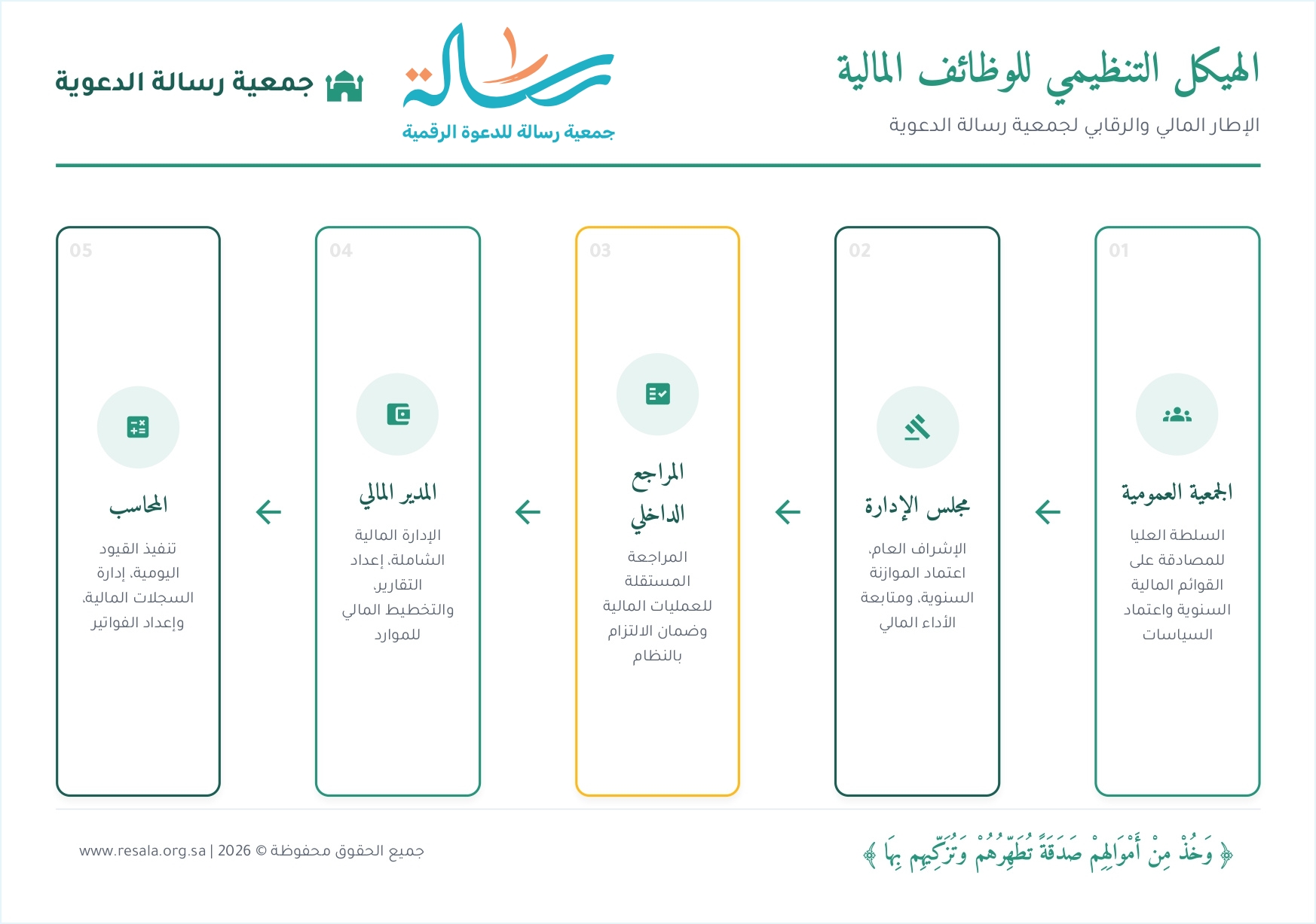 الهيكل التنظيمي للوظائف المالية